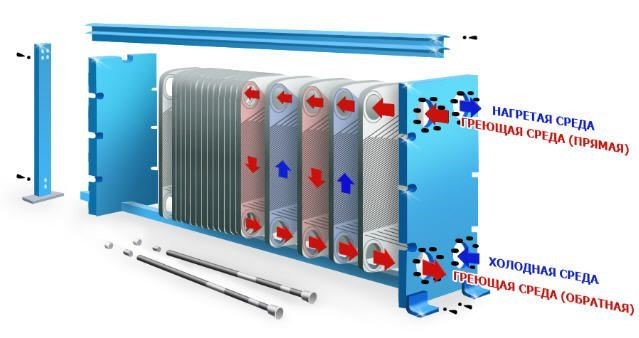 Устройство пластинчатого разборного теплообменника для охлаждения и нагревания кислот