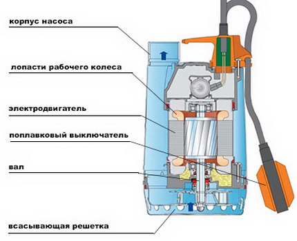 Устройство и принцип работы дренажного насоса